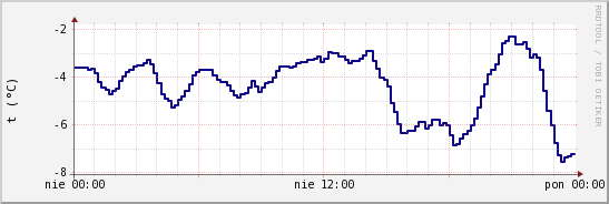 wykres przebiegu zmian temp. punktu rosy