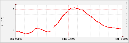 wykres przebiegu zmian temp powietrza