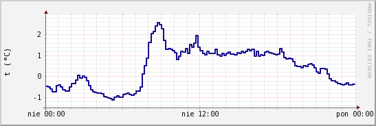 wykres przebiegu zmian temp. punktu rosy