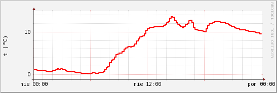 wykres przebiegu zmian temp powietrza