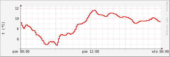 wykres przebiegu zmian temp powietrza