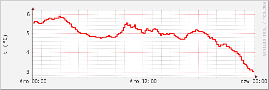 wykres przebiegu zmian temp powietrza