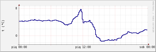 wykres przebiegu zmian temp. punktu rosy