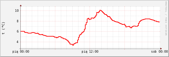 wykres przebiegu zmian temp powietrza