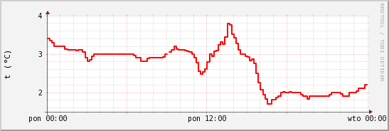 wykres przebiegu zmian temp powietrza