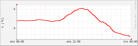 wykres przebiegu zmian temp powietrza