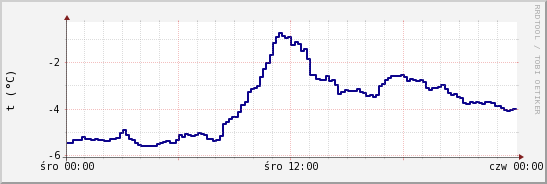 wykres przebiegu zmian temp. punktu rosy