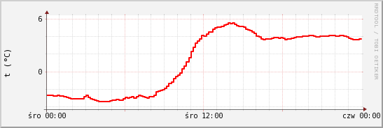 wykres przebiegu zmian temp powietrza