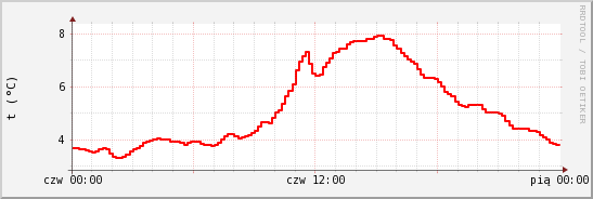 wykres przebiegu zmian temp powietrza