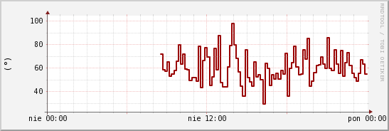 wykres przebiegu zmian kierunek wiatru (średni)