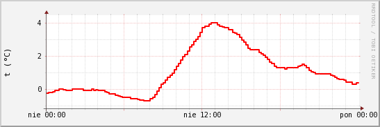 wykres przebiegu zmian temp powietrza