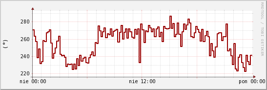 wykres przebiegu zmian kierunek wiatru (średni)