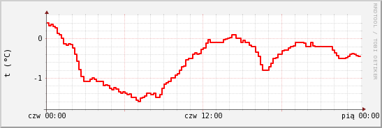 wykres przebiegu zmian temp powietrza