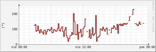 wykres przebiegu zmian kierunek wiatru (średni)