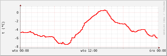 wykres przebiegu zmian temp powietrza
