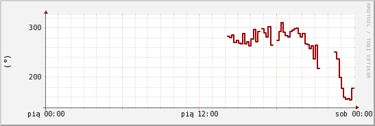 wykres przebiegu zmian kierunek wiatru (średni)