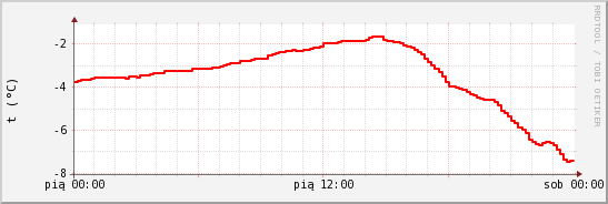 wykres przebiegu zmian temp powietrza