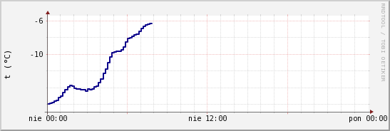 wykres przebiegu zmian temp. punktu rosy