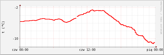 wykres przebiegu zmian temp powietrza