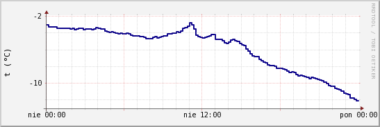 wykres przebiegu zmian temp. punktu rosy