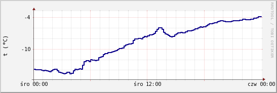 wykres przebiegu zmian temp. punktu rosy