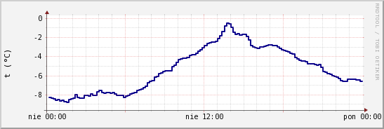 wykres przebiegu zmian temp. punktu rosy