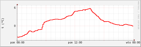 wykres przebiegu zmian temp powietrza