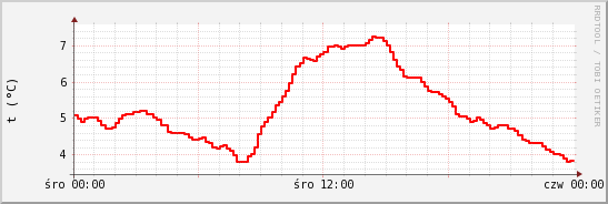 wykres przebiegu zmian temp powietrza