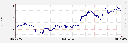 wykres przebiegu zmian temp. punktu rosy