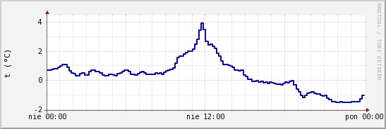 wykres przebiegu zmian temp. punktu rosy