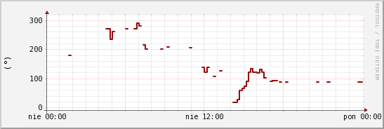 wykres przebiegu zmian kierunek wiatru (średni)