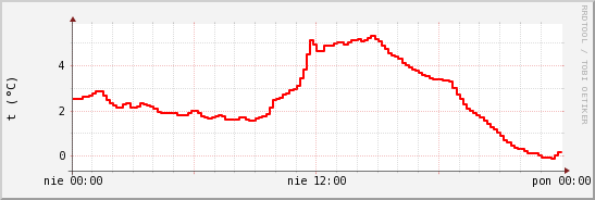 wykres przebiegu zmian temp powietrza