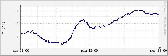 wykres przebiegu zmian temp. punktu rosy