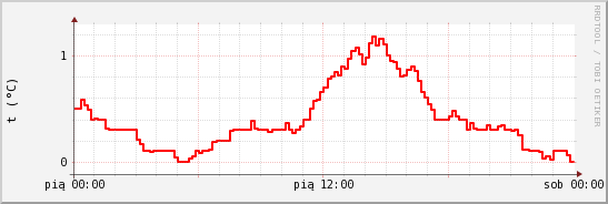 wykres przebiegu zmian temp powietrza