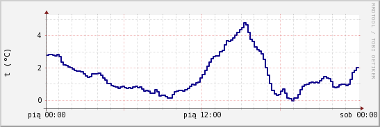 wykres przebiegu zmian temp. punktu rosy