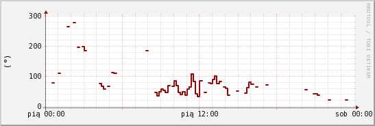 wykres przebiegu zmian kierunek wiatru (średni)