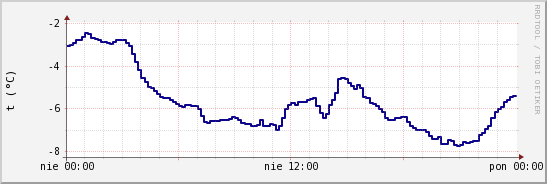 wykres przebiegu zmian temp. punktu rosy