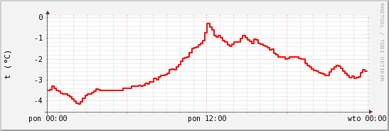 wykres przebiegu zmian temp powietrza