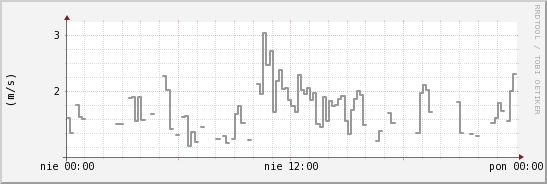 wykres przebiegu zmian średnia prędkość wiatru