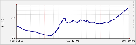 wykres przebiegu zmian temp. punktu rosy