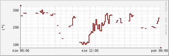 wykres przebiegu zmian kierunek wiatru (średni)