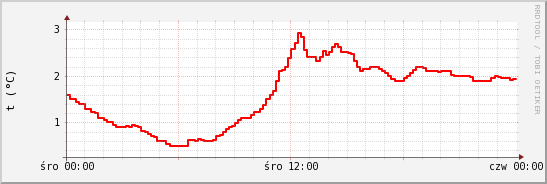 wykres przebiegu zmian temp powietrza