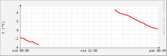 wykres przebiegu zmian temp powietrza