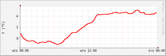 wykres przebiegu zmian temp powietrza