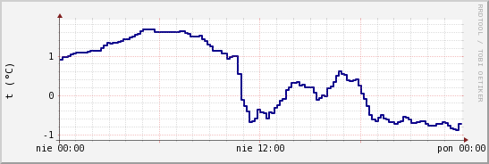 wykres przebiegu zmian temp. punktu rosy