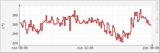 wykres przebiegu zmian kierunek wiatru (średni)