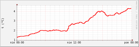 wykres przebiegu zmian temp powietrza