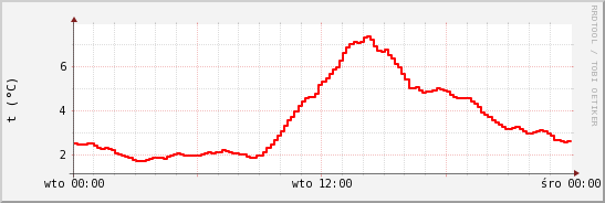 wykres przebiegu zmian temp powietrza