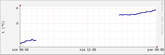 wykres przebiegu zmian temp. punktu rosy