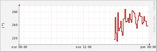 wykres przebiegu zmian kierunek wiatru (średni)